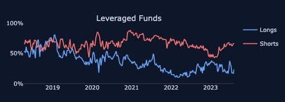 Leveraged funds are net short by most since April 2022. (The Tie, CFTC's COT)