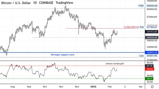 Bitcoin daily chart shows support/resistance, with RSI on bottom. (Damanick Dantes/CoinDesk, TradingView)