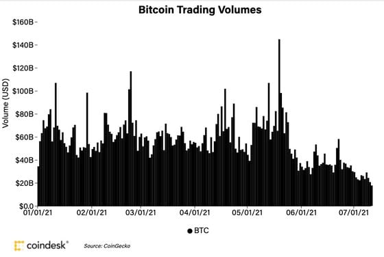Bitcoin trading volumes