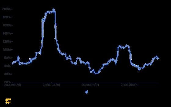 Bitcoin (black) versus ether (blue) 30-day volatility in 2020. 