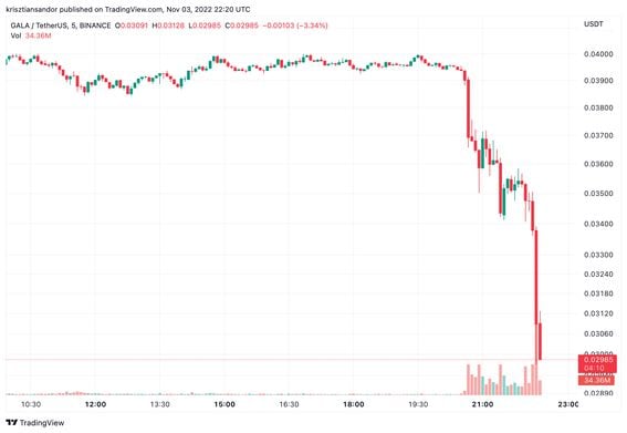 El precio de GALA se desploma tras especulación de un exploit. (TradingView)