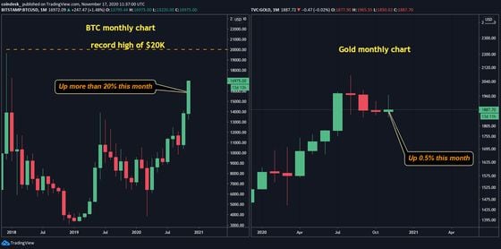 Bitcoin and gold monthly charts