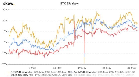 Bitcoin: one-week, one- and three-month put-call skews