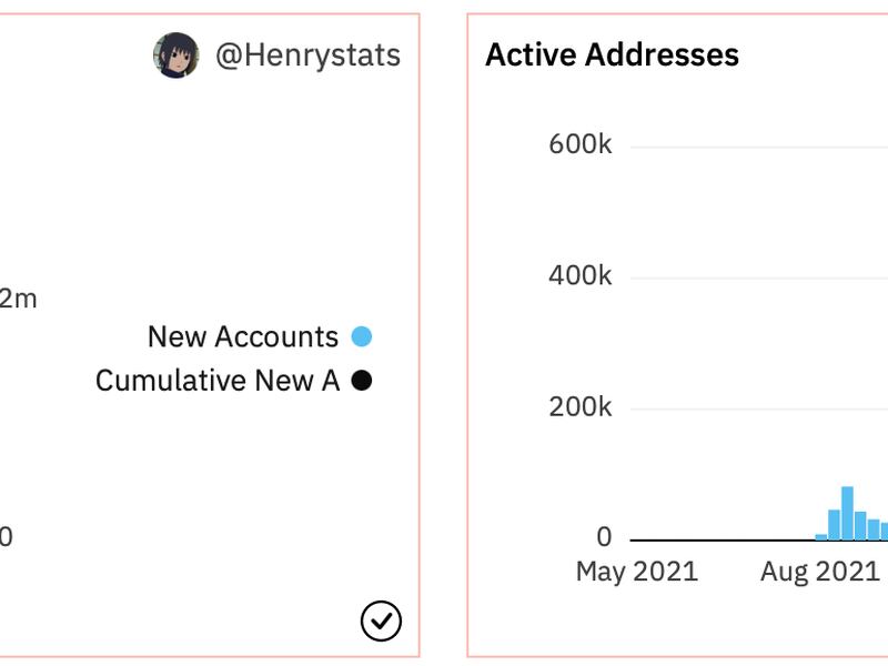 The number of new users and active addresses has surged in the lead up to the token airdrop