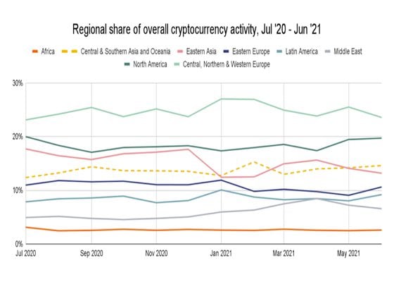 Regional share of overall crypto activity, July 2020-June 2021 (Chainalysis)