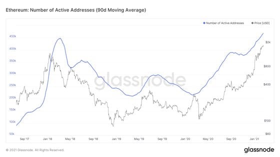 Ethereum: 90-day average of active addresses