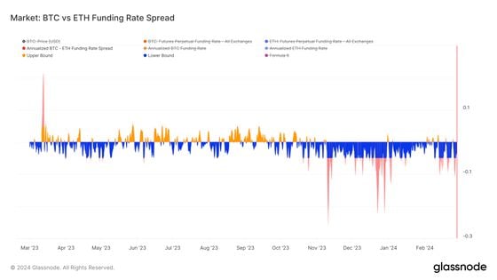 Bitcoin-Ether Funding Rate Spread. (Glassnode)