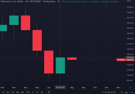 Ether's returns in July (TradingView)