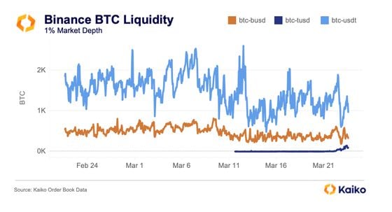 It takes less and less “size” to move the price of BTC when liquidity dries up.(Kaiko)