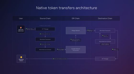 Native token transfer architecture