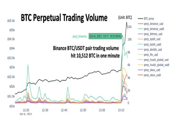 Bitcoin perpetual futures trading volume (CryptoQuant)