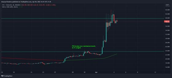 FXS neared all-time highs on Sunday night. (TradingView)