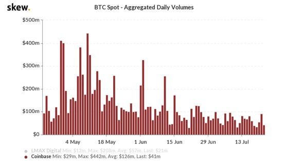Coinbase spot bitcoin volume the past three months. 