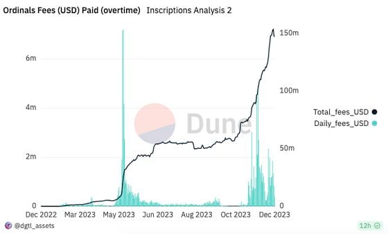 Fees (in dollars) paid to Bitcoin miners for Ordinals inscriptions. The green vertical lines (legend on left) show fees paid on a daily basis, while the black line (legend on right) shows cumulative fees since December 2022. (Dune Analytics)