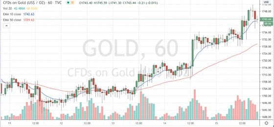 Contracts-for-difference on gold the past week