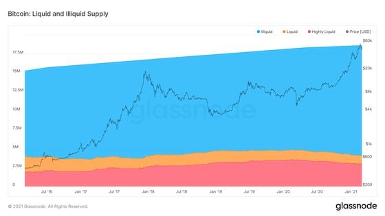 Bitcoin's liquid and illiquid supply in the past five years.