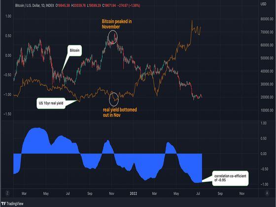 CDCROP: Chart showing inverse correlation between bitcoin and the U.S. 10-year inflation-indexed bond yield (TradingView)