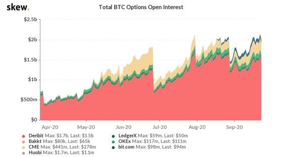 BTC options open interest