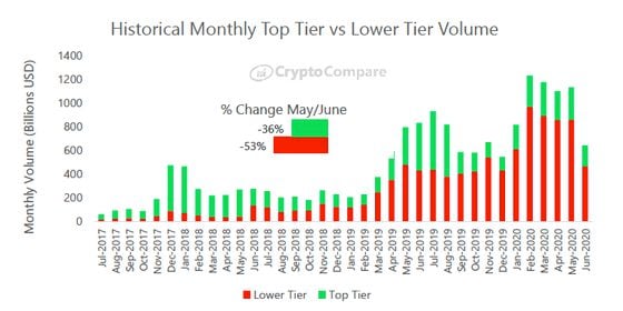 Monthly cryptocurrency exchange trading volumes