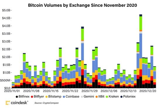 Bitcoin volumes on major crypto exchanges since November