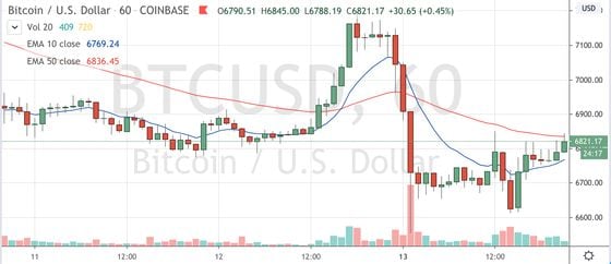 Bitcoin trading on Coinbase since April 11. Source: TradingView