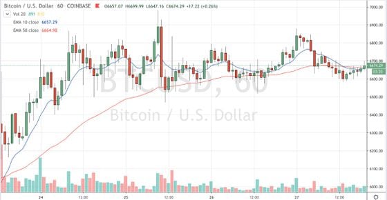 Bitcoin trading on Coinbase since March 24. Source: TradingView