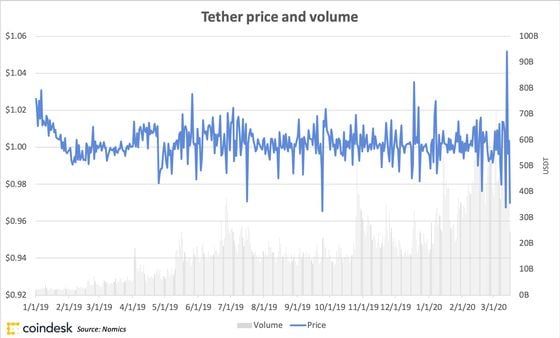 Tether's trade volume reaches into the many billions, but the price remains relatively stable.