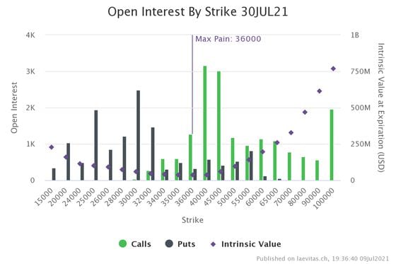 Bitcoin options open interest by strike for July 30 expiry