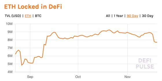 Total ether locked in DeFi the past three months. 
