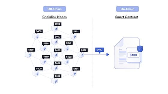 Off-Chain Reporting (OCR) via Chainlink