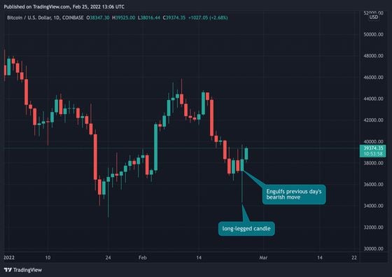 Bitcoin's daily chart. (Chart by TradingView)