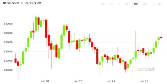 Bitcoin’s historical candle price chart the past month.