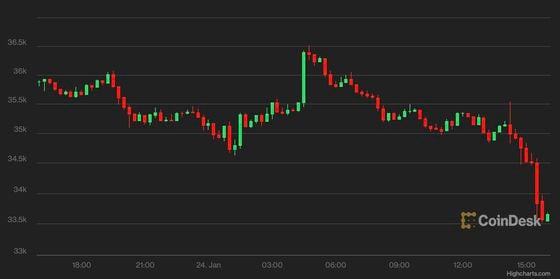 Bitcoin's price chart (CoinDesk)