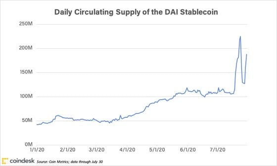 Chart of dai circulating supply