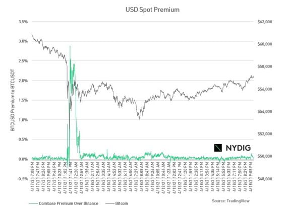 BTC/USD spot premium