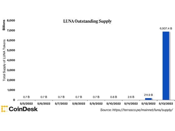 LUNA outstanding supply (CoinDesk Research, Terrascope)