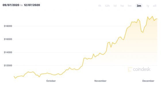 Historical bitcoin price the past three months.