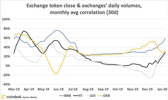 Line graph showing exchange token price and exchange volume correlation