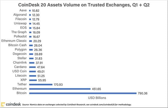 CoinDesk 20 Volume on Trusted Exchanges