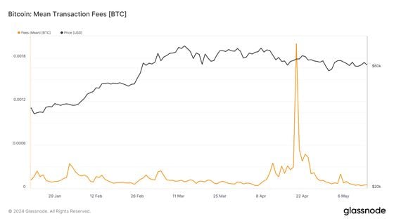 Bitcoin: Mean transaction fees (BTC). (Glassnode)