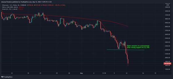 Ether dropped some 20% in the past 24 hours. (TradingView)