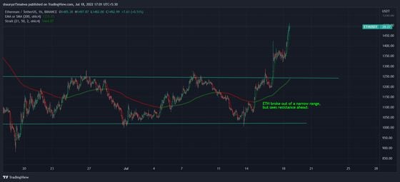 ETH broke out of a narrow range, but sees resistance ahead. (TradingView)