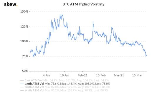Bitcoin's one-month implied volatility