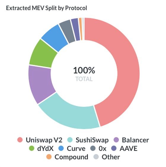 Extracted MEV split by dapp protocol