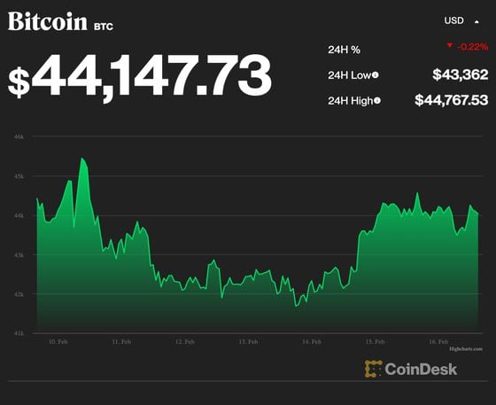 Bitcoin's performance for the past week. (CoinDesk)