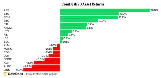 CoinDesk 20 February returns (CoinDesk Indices)