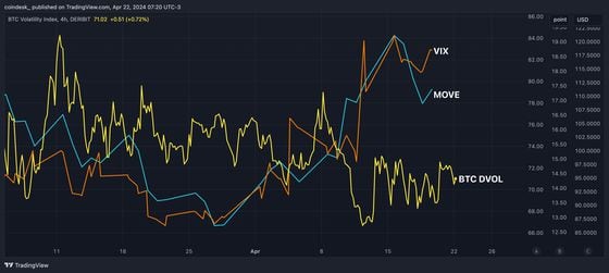 bitcoins BTC DVOL, VIX, and MOVE. (CoinDesk, TradingView)