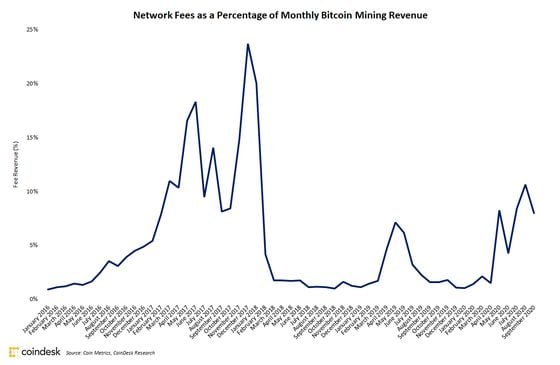 Network fees as a percentage of miner revenue since Jan. 2016