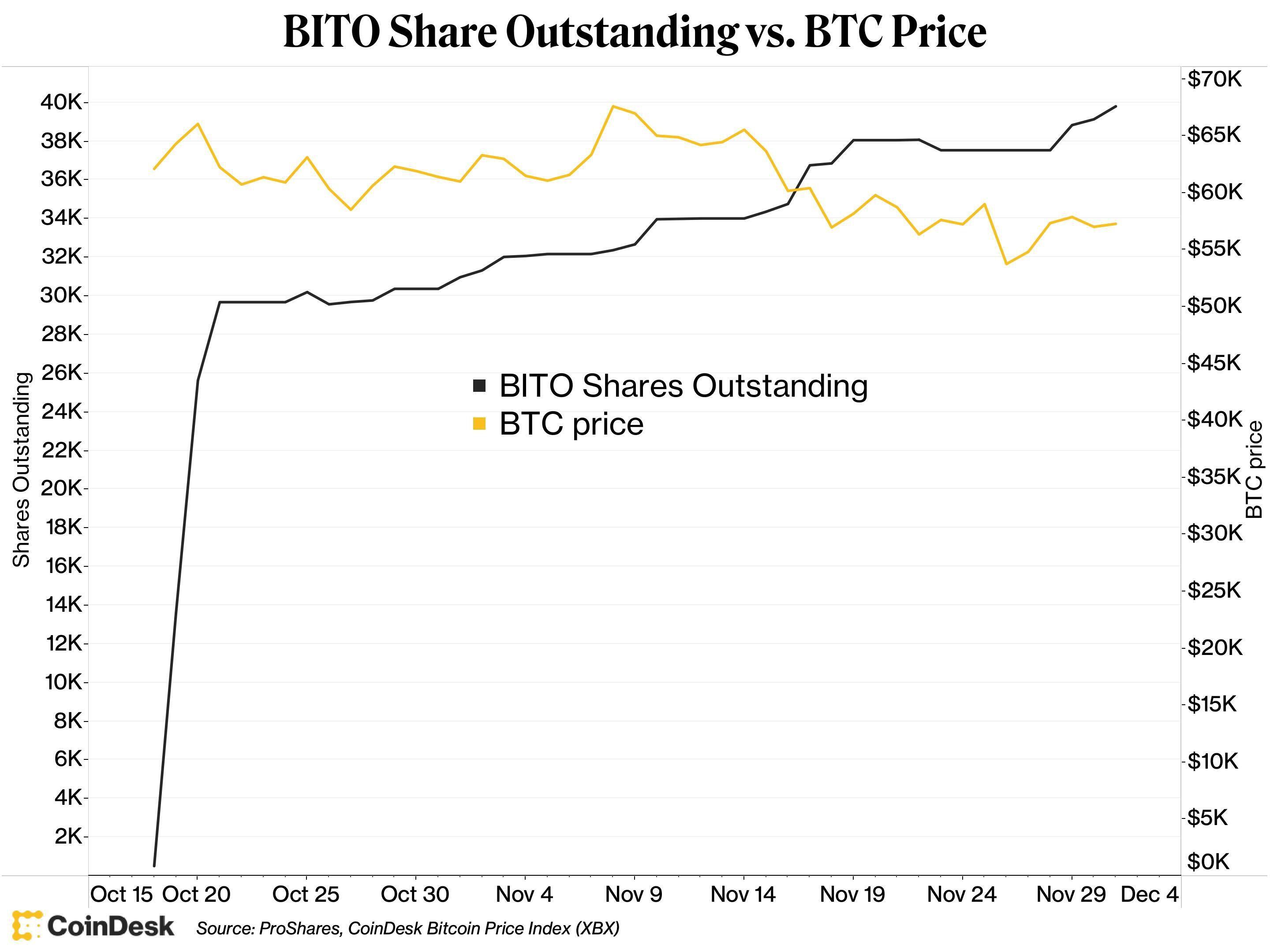 ProShares Bitcoin Strategy ETF (BITO) shares outstanding versus bitcoin prices.