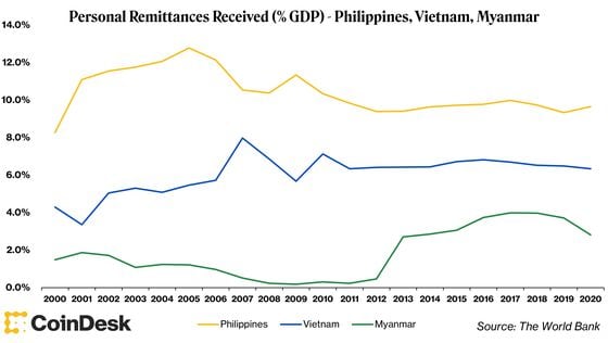 Remittances as a percentage of GDP (World Bank)